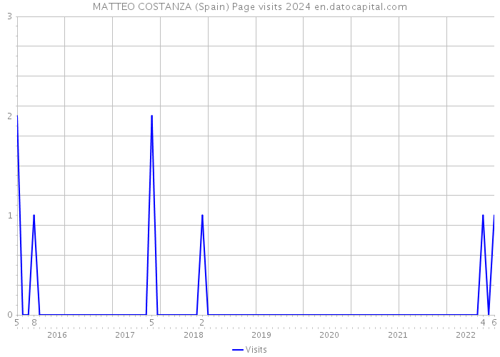 MATTEO COSTANZA (Spain) Page visits 2024 
