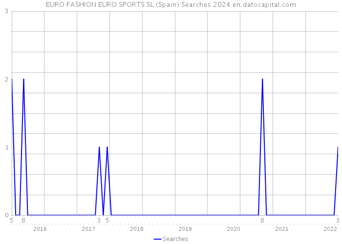 EURO FASHION EURO SPORTS SL (Spain) Searches 2024 