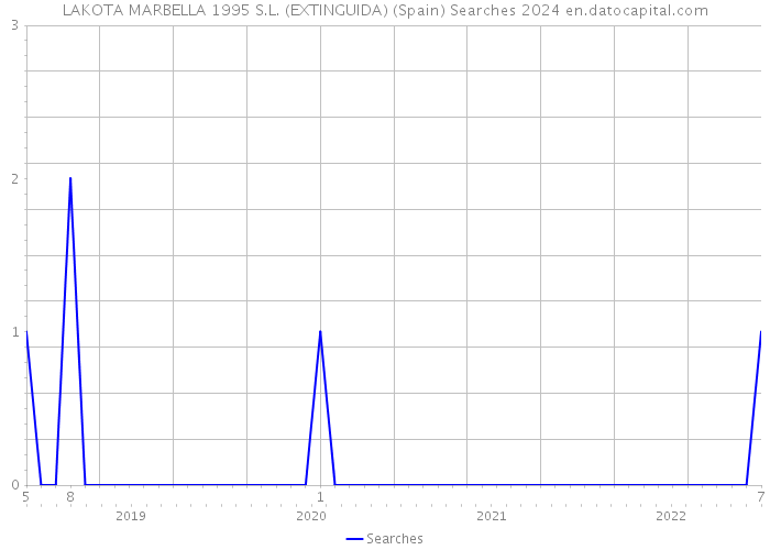 LAKOTA MARBELLA 1995 S.L. (EXTINGUIDA) (Spain) Searches 2024 