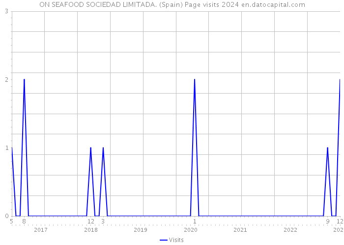 ON SEAFOOD SOCIEDAD LIMITADA. (Spain) Page visits 2024 