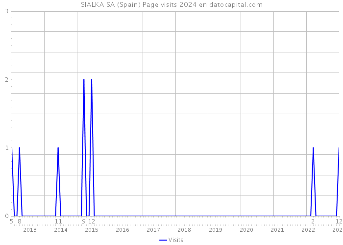 SIALKA SA (Spain) Page visits 2024 