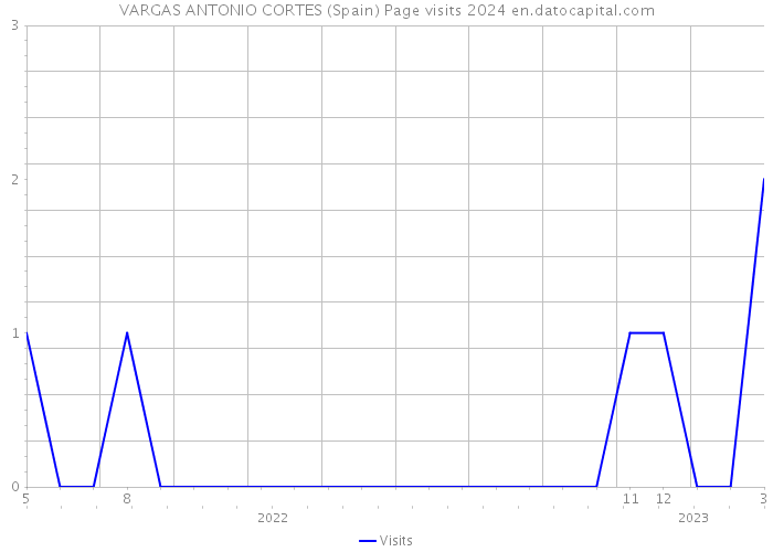 VARGAS ANTONIO CORTES (Spain) Page visits 2024 