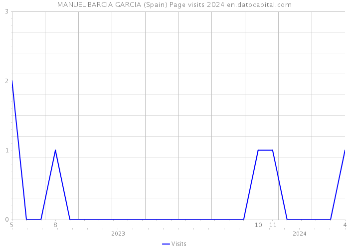 MANUEL BARCIA GARCIA (Spain) Page visits 2024 