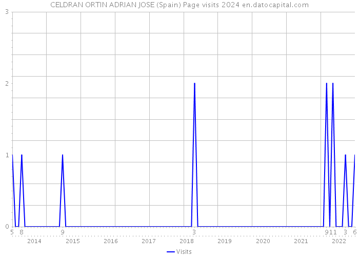 CELDRAN ORTIN ADRIAN JOSE (Spain) Page visits 2024 