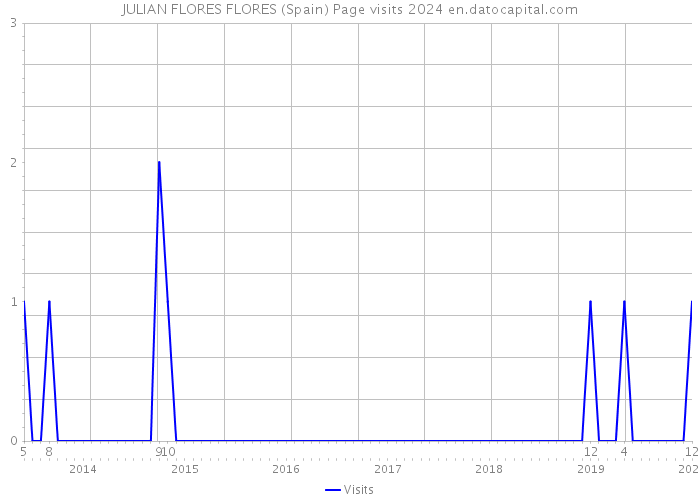 JULIAN FLORES FLORES (Spain) Page visits 2024 