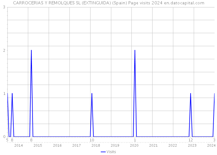 CARROCERIAS Y REMOLQUES SL (EXTINGUIDA) (Spain) Page visits 2024 