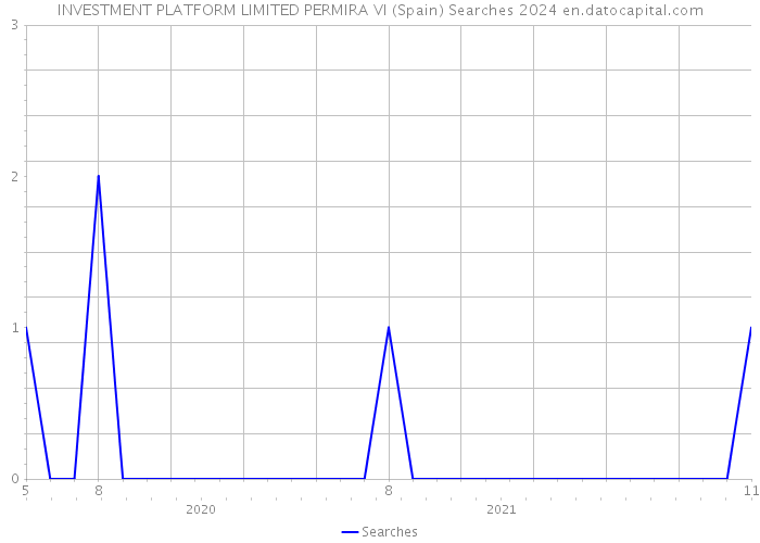 INVESTMENT PLATFORM LIMITED PERMIRA VI (Spain) Searches 2024 