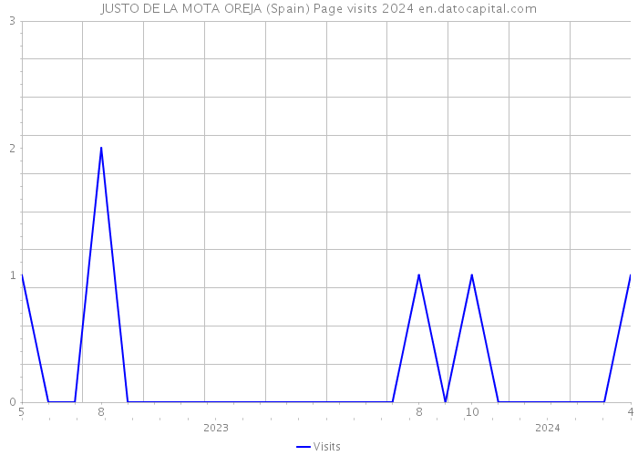 JUSTO DE LA MOTA OREJA (Spain) Page visits 2024 