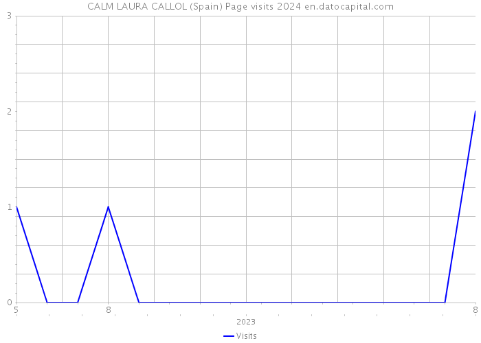 CALM LAURA CALLOL (Spain) Page visits 2024 
