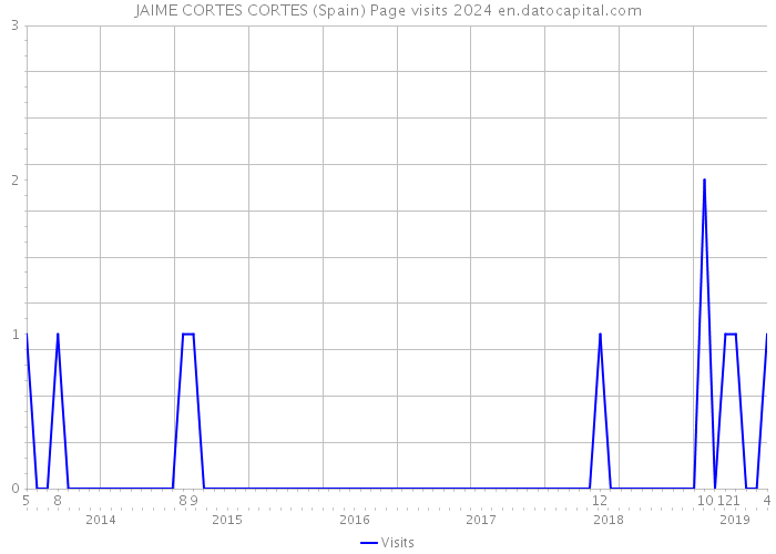 JAIME CORTES CORTES (Spain) Page visits 2024 