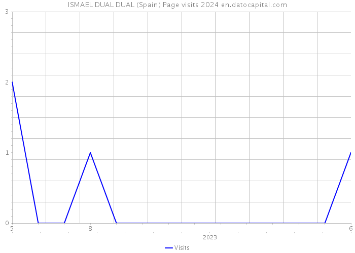 ISMAEL DUAL DUAL (Spain) Page visits 2024 
