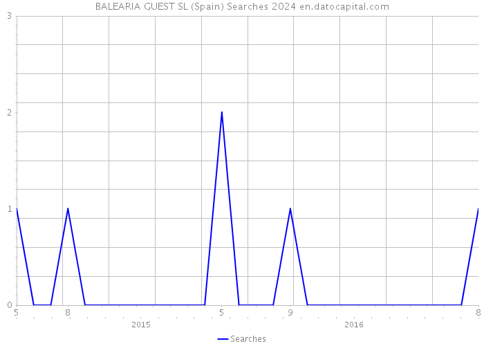 BALEARIA GUEST SL (Spain) Searches 2024 