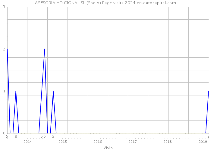 ASESORIA ADICIONAL SL (Spain) Page visits 2024 