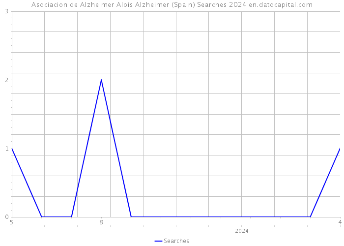 Asociacion de Alzheimer Alois Alzheimer (Spain) Searches 2024 