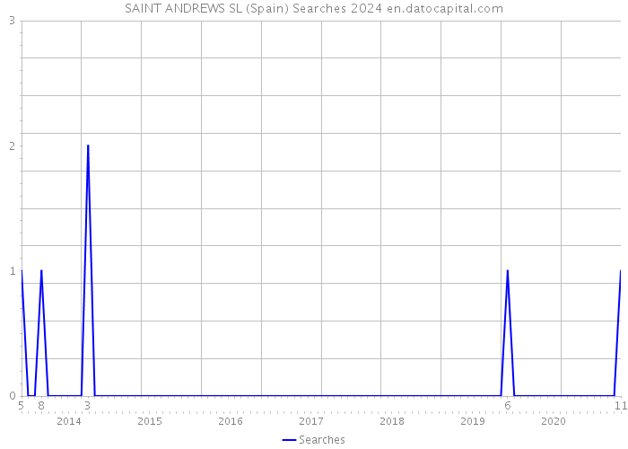 SAINT ANDREWS SL (Spain) Searches 2024 