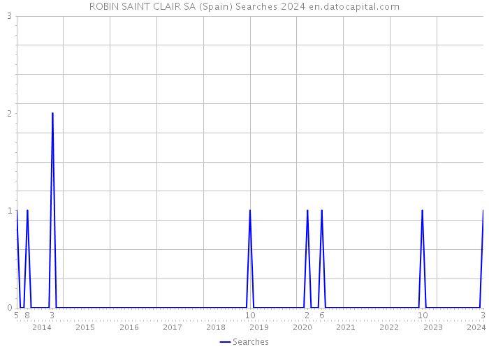 ROBIN SAINT CLAIR SA (Spain) Searches 2024 
