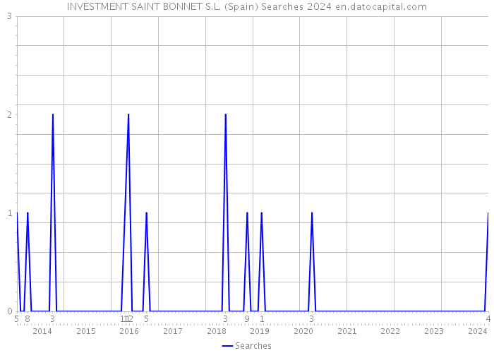 INVESTMENT SAINT BONNET S.L. (Spain) Searches 2024 