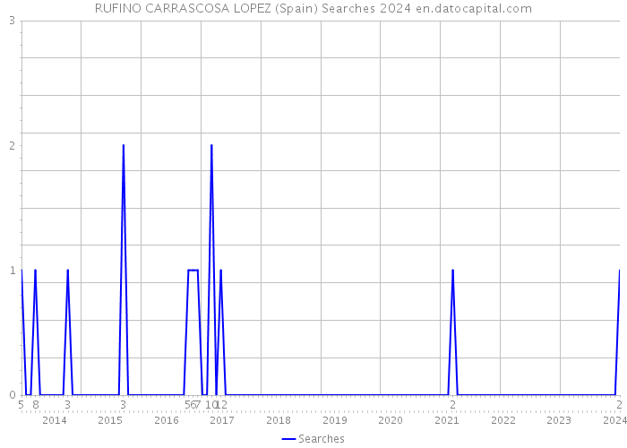 RUFINO CARRASCOSA LOPEZ (Spain) Searches 2024 