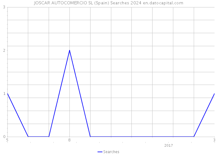JOSCAR AUTOCOMERCIO SL (Spain) Searches 2024 