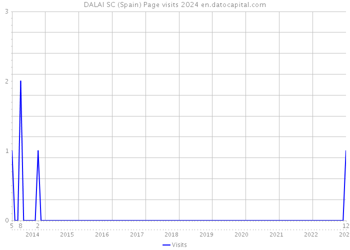 DALAI SC (Spain) Page visits 2024 