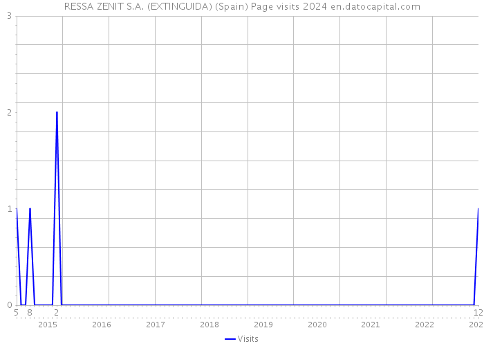 RESSA ZENIT S.A. (EXTINGUIDA) (Spain) Page visits 2024 