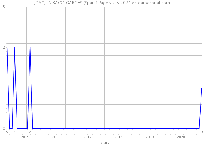 JOAQUIN BACCI GARCES (Spain) Page visits 2024 