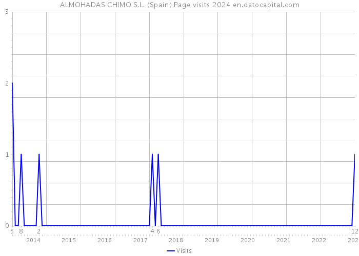 ALMOHADAS CHIMO S.L. (Spain) Page visits 2024 