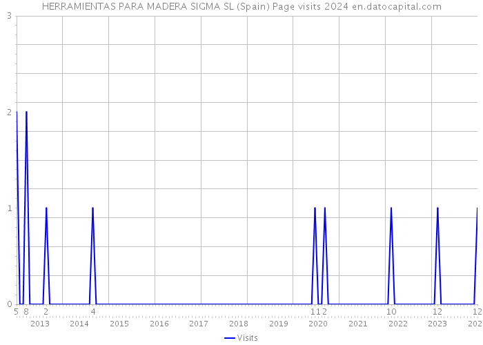 HERRAMIENTAS PARA MADERA SIGMA SL (Spain) Page visits 2024 