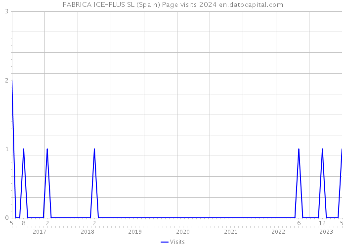 FABRICA ICE-PLUS SL (Spain) Page visits 2024 