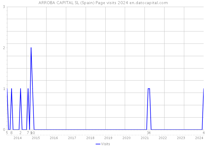 ARROBA CAPITAL SL (Spain) Page visits 2024 