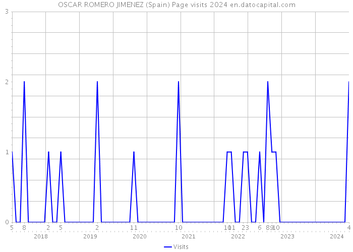 OSCAR ROMERO JIMENEZ (Spain) Page visits 2024 