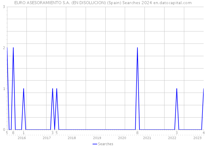 EURO ASESORAMIENTO S.A. (EN DISOLUCION) (Spain) Searches 2024 