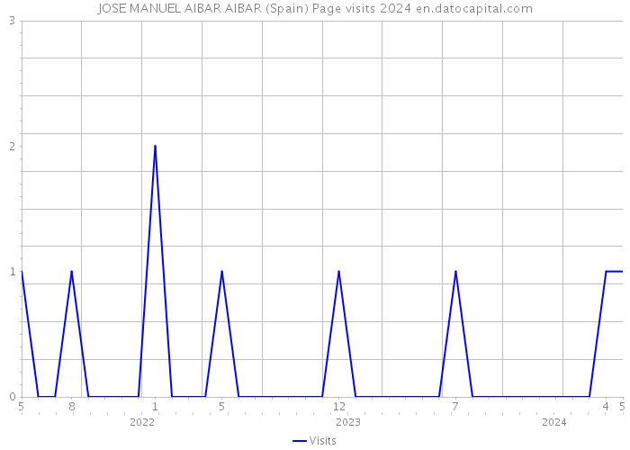JOSE MANUEL AIBAR AIBAR (Spain) Page visits 2024 