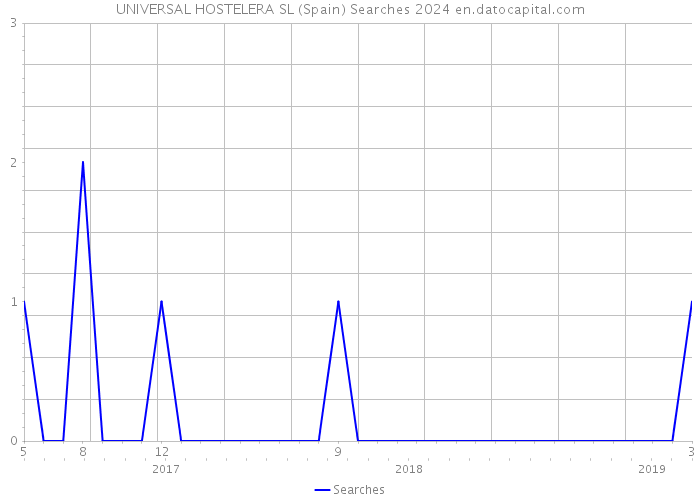 UNIVERSAL HOSTELERA SL (Spain) Searches 2024 