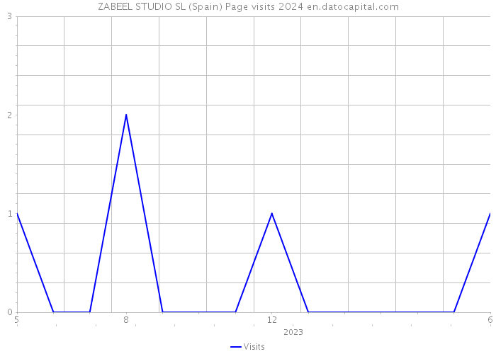 ZABEEL STUDIO SL (Spain) Page visits 2024 