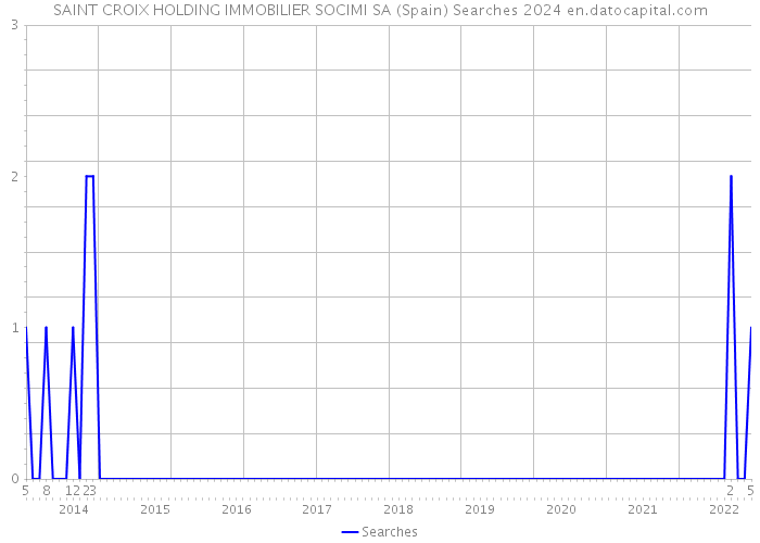 SAINT CROIX HOLDING IMMOBILIER SOCIMI SA (Spain) Searches 2024 