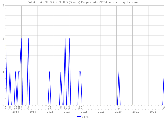 RAFAEL ARNEDO SENTIES (Spain) Page visits 2024 