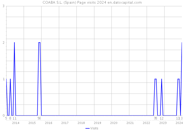 COABA S.L. (Spain) Page visits 2024 