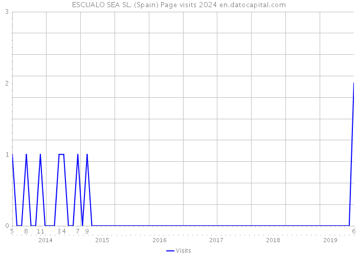 ESCUALO SEA SL. (Spain) Page visits 2024 