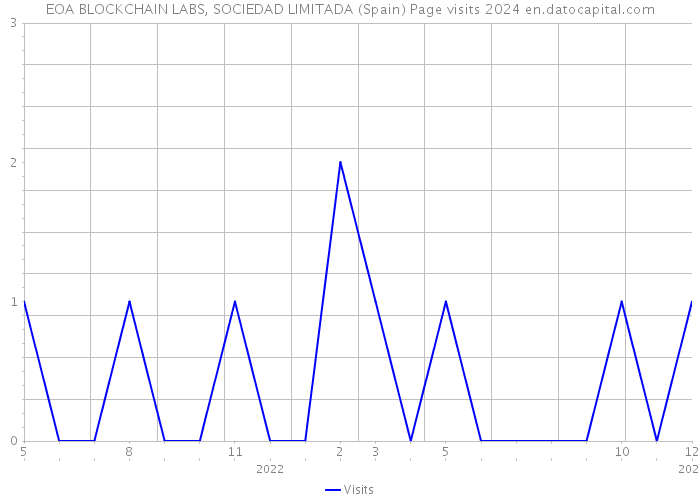 EOA BLOCKCHAIN LABS, SOCIEDAD LIMITADA (Spain) Page visits 2024 