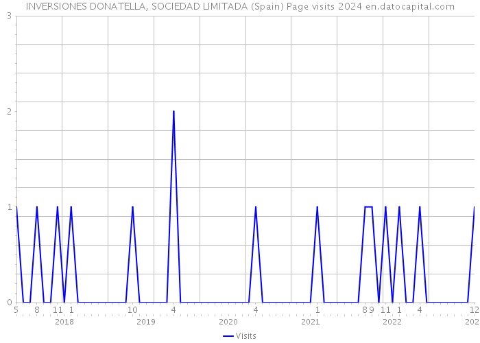 INVERSIONES DONATELLA, SOCIEDAD LIMITADA (Spain) Page visits 2024 