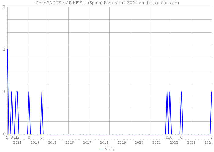 GALAPAGOS MARINE S.L. (Spain) Page visits 2024 