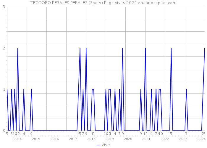TEODORO PERALES PERALES (Spain) Page visits 2024 