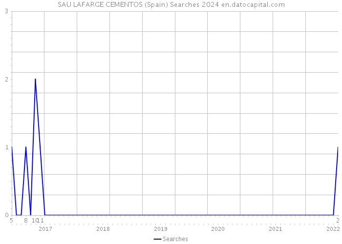SAU LAFARGE CEMENTOS (Spain) Searches 2024 