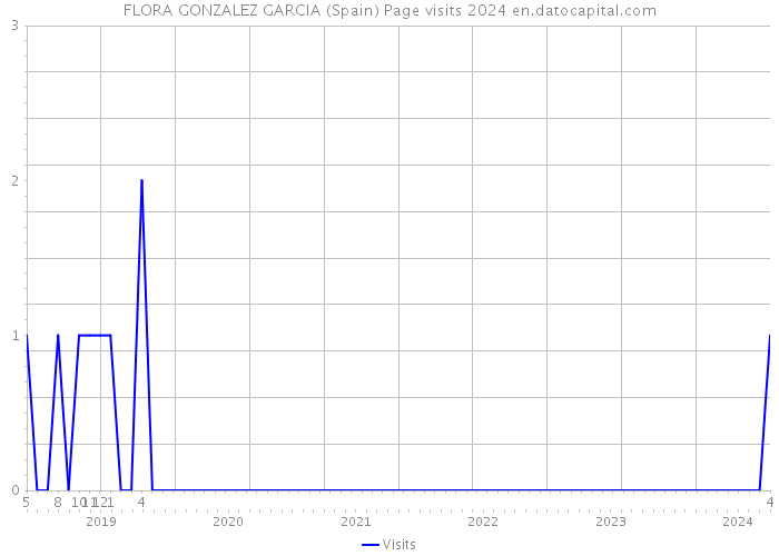 FLORA GONZALEZ GARCIA (Spain) Page visits 2024 