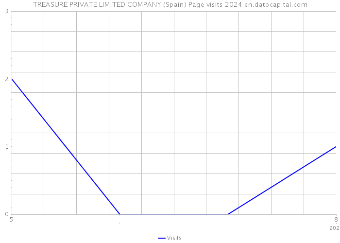 TREASURE PRIVATE LIMITED COMPANY (Spain) Page visits 2024 