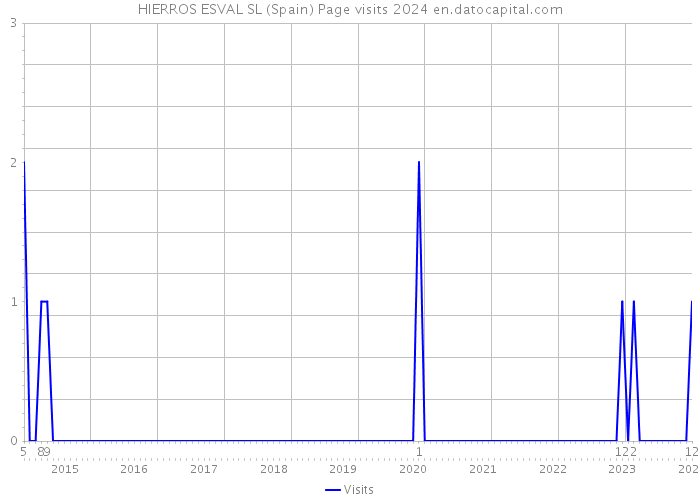 HIERROS ESVAL SL (Spain) Page visits 2024 