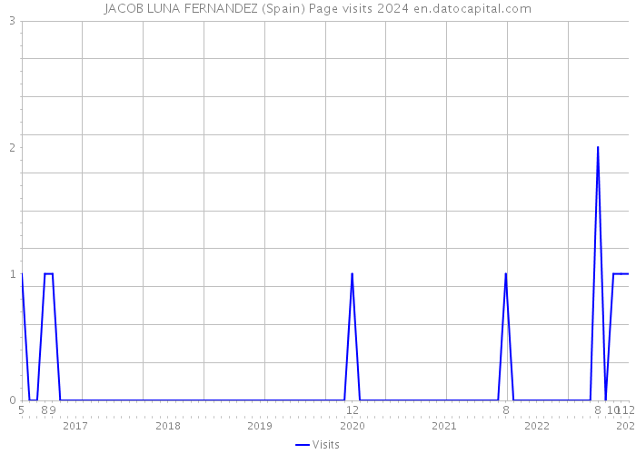 JACOB LUNA FERNANDEZ (Spain) Page visits 2024 