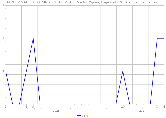 AEREF V MADRID HOUSING SOCIAL IMPACT S.A.R.L (Spain) Page visits 2024 