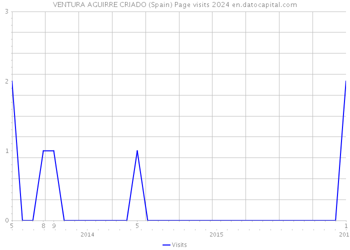 VENTURA AGUIRRE CRIADO (Spain) Page visits 2024 
